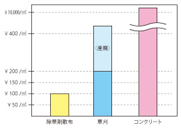 グラフ